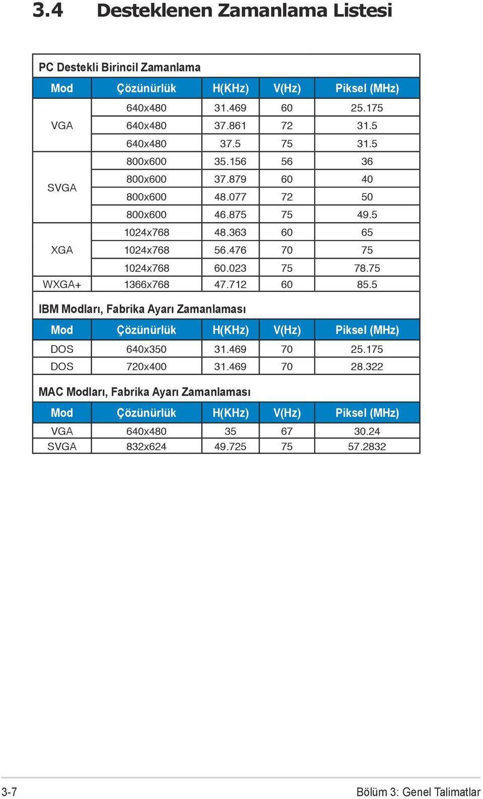 023 75 78.75 WXGA+ 1366x768 47.712 60 85.5 IBM Modları, Fabrika Ayarı Zamanlaması Mod Çözünürlük H(KHz) V(Hz) Piksel (MHz) DOS 640x350 31.469 70 25.175 DOS 720x400 31.