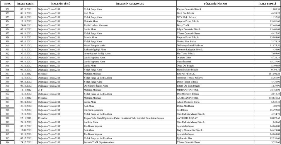406,08 357 01.11.2012 Doğrudan Temin 22-D Yedek Parça Alımı Yılmaz Otomotiv Bursa 4.417,92 358 19.11.2012 Doğrudan Temin 22-D Benzin Alımı BaĢaran Petrol Bilecik 13.098,00 359 05.11.2012 Doğrudan Temin 22-D Yedek Parça Alımı Merkez Man Bursa 2.