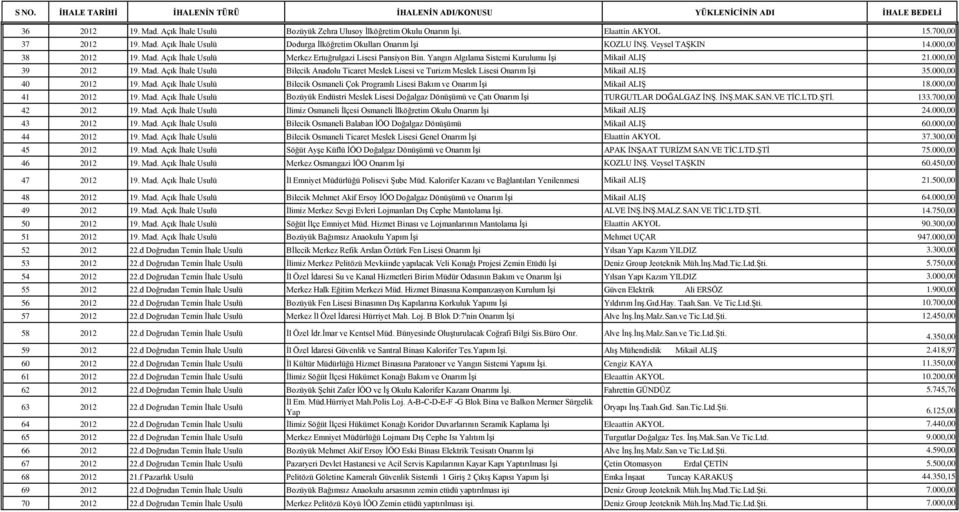 000,00 40 2012 19. Mad. Açık Ġhale Usulü Bilecik Osmaneli Çok Programlı Lisesi Bakım ve Onarım ĠĢi Mikail ALIġ 18.000,00 41 2012 19. Mad. Açık Ġhale Usulü Bozüyük Endüstri Meslek Lisesi Doğalgaz DönüĢümü ve Çatı Onarım ĠĢi TURGUTLAR DOĞALGAZ ĠNġ.