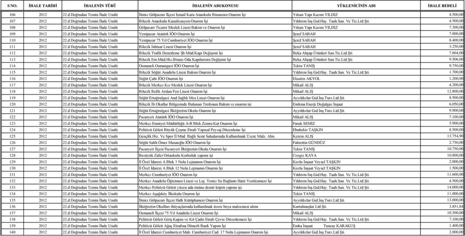 d Doğrudan Temin Ġhale Usulü Gölpazarı Ticaret Meslek Lisesi Bakım ve Onarım ĠĢi Yılsan Yapı Kazım YILDIZ 7.300,00 109 2012 22.