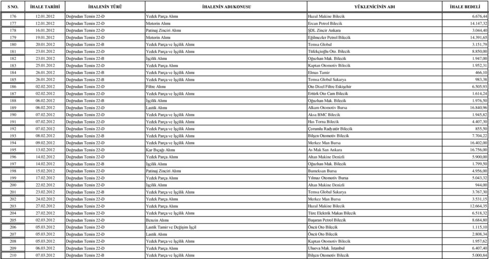 Bilecik 8.850,00 182 23.01.2012 Doğrudan Temin 22-B ĠĢçilik Alımı Oğuzhan Mak. Bilecik 1.947,00 183 25.01.2012 Doğrudan Temin 22-D Yedek Parça Alımı Kaptan Otomotiv Bilecik 1.952,31 184 26.01.2012 Doğrudan Temin 22-B Yedek Parça ve ĠĢçilik Alımı Elmas Tamir 466,10 185 26.