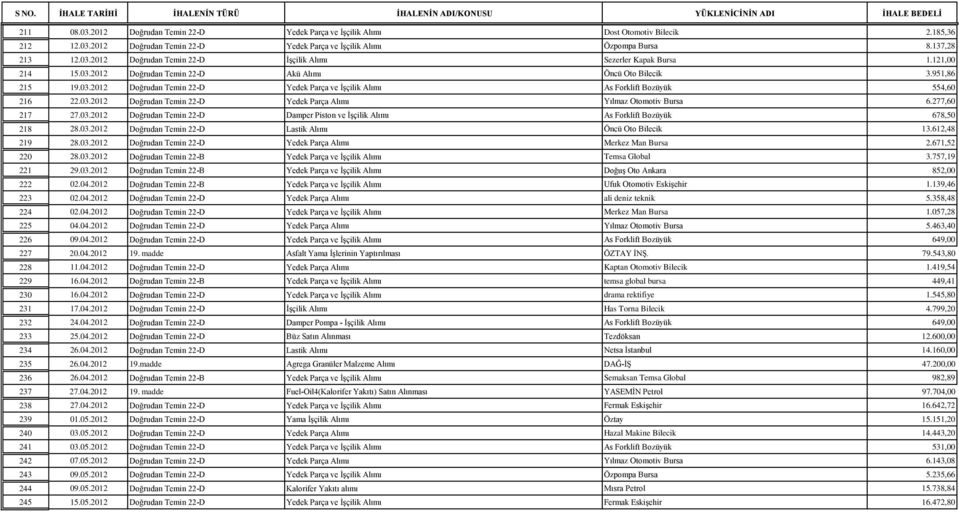277,60 217 27.03.2012 Doğrudan Temin 22-D Damper Piston ve ĠĢçilik Alımı As Forklift Bozüyük 678,50 218 28.03.2012 Doğrudan Temin 22-D Lastik Alımı Öncü Oto Bilecik 13.612,48 219 28.03.2012 Doğrudan Temin 22-D Yedek Parça Alımı Merkez Man Bursa 2.