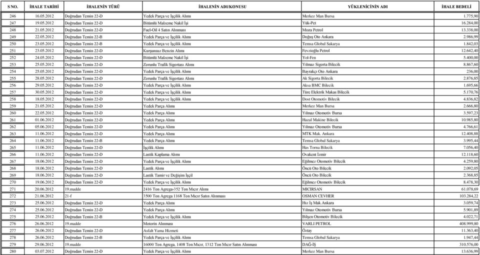 05.2012 Doğrudan Temin 22-D KurĢunsuz Benzin Alımı Fevzioğlu Petrol 12.642,40 252 24.05.2012 Doğrudan Temin 22-D Bitümlü Malzeme Nakil ĠĢi Yol-Fen 5.400,00 253 25.05.2012 Doğrudan Temin 22-D Zorunlu Trafik Sigortası Alımı Yılmaz Sigorta Bilecik 8.