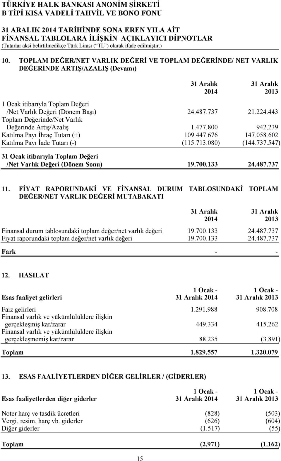 737 21.224.443 Toplam Değerinde/Net Varlık Değerinde Artış/Azalış 1.477.800 942.239 Katılma Payı İhraç Tutarı (+) 109.447.676 147.058.602 Katılma Payı İade Tutarı (-) (115.713.080) (144.737.547) 31 Ocak itibarıyla Toplam Değeri /Net Varlık Değeri (Dönem Sonu) 19.