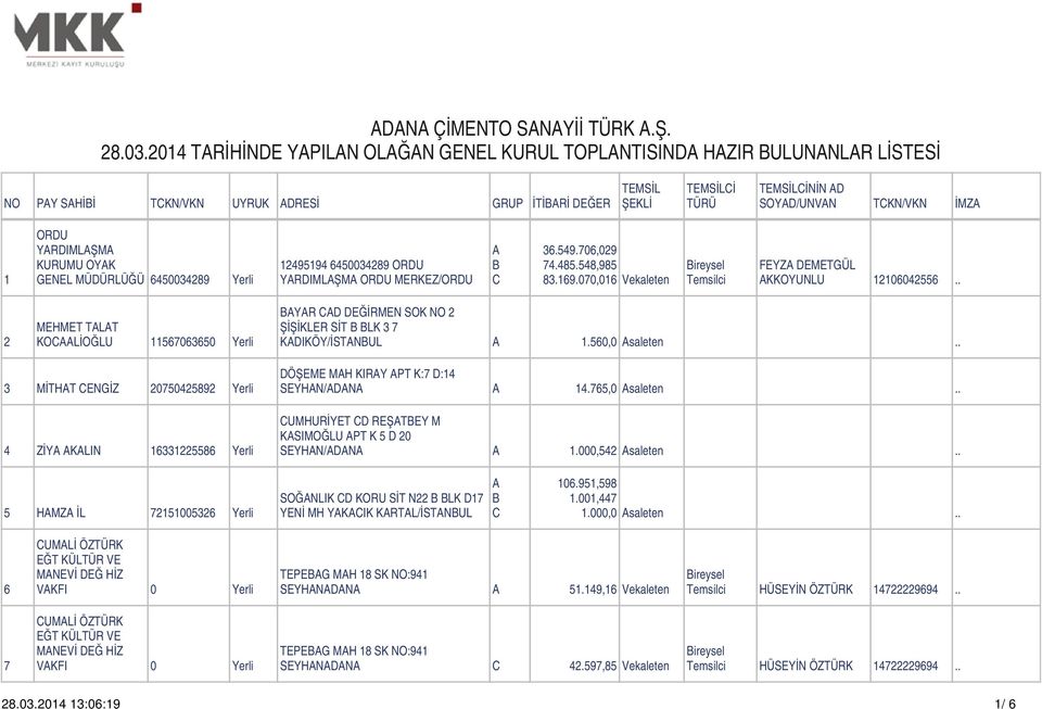 Yerli 12495194 6450034289 ORDU YARDIMLAŞMA ORDU MERKEZ/ORDU A B C 36.549.706,029 74.485.548,985 83.169.070,016 Vekaleten Bireysel FEYZA DEMETGÜL AKKOYUNLU 12106042556.