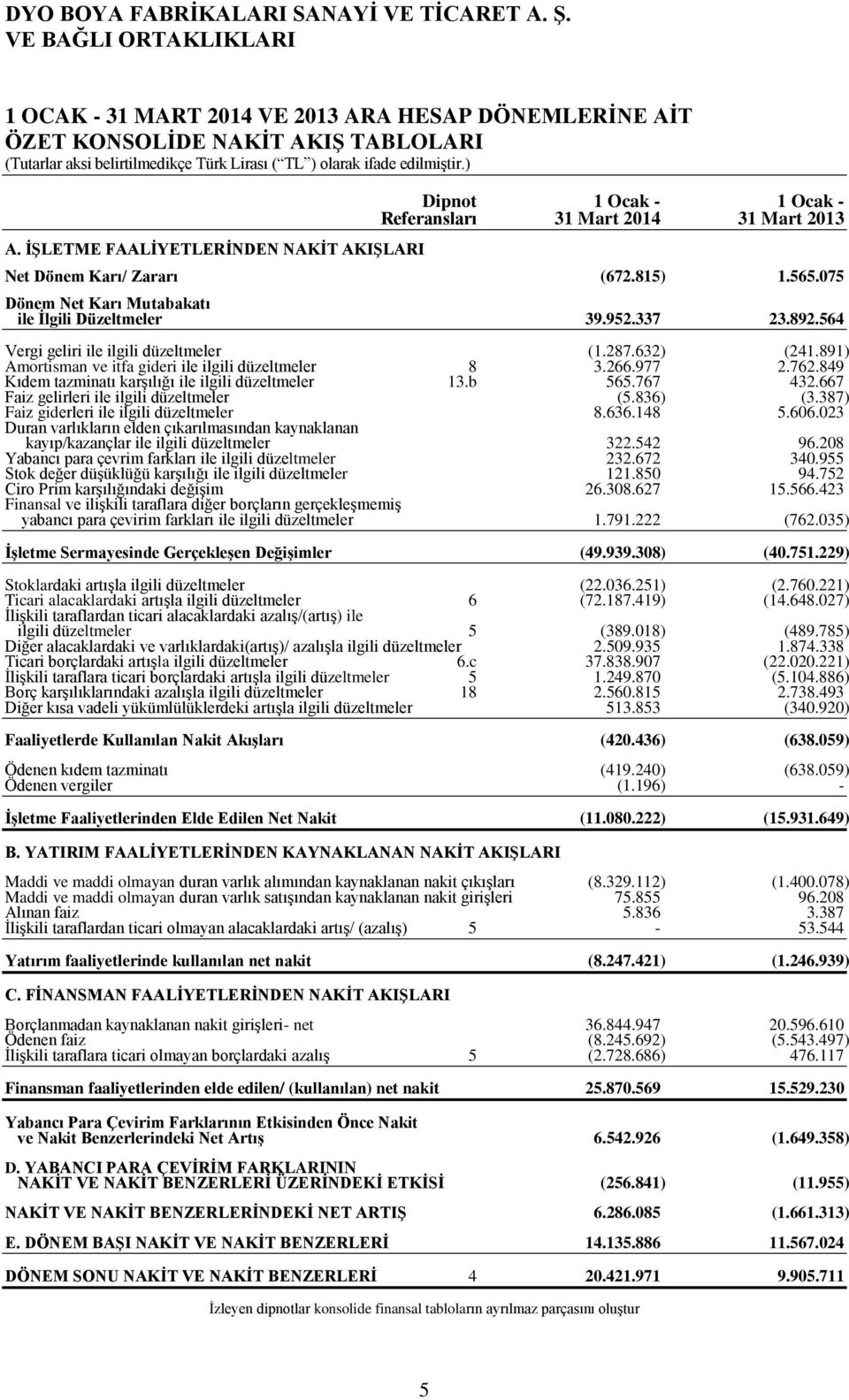 952.337 23.892.564 Vergi geliri ile ilgili düzeltmeler (1.287.632) (241.891) Amortisman ve itfa gideri ile ilgili düzeltmeler 8 3.266.977 2.762.849 Kıdem tazminatı karşılığı ile ilgili düzeltmeler 13.