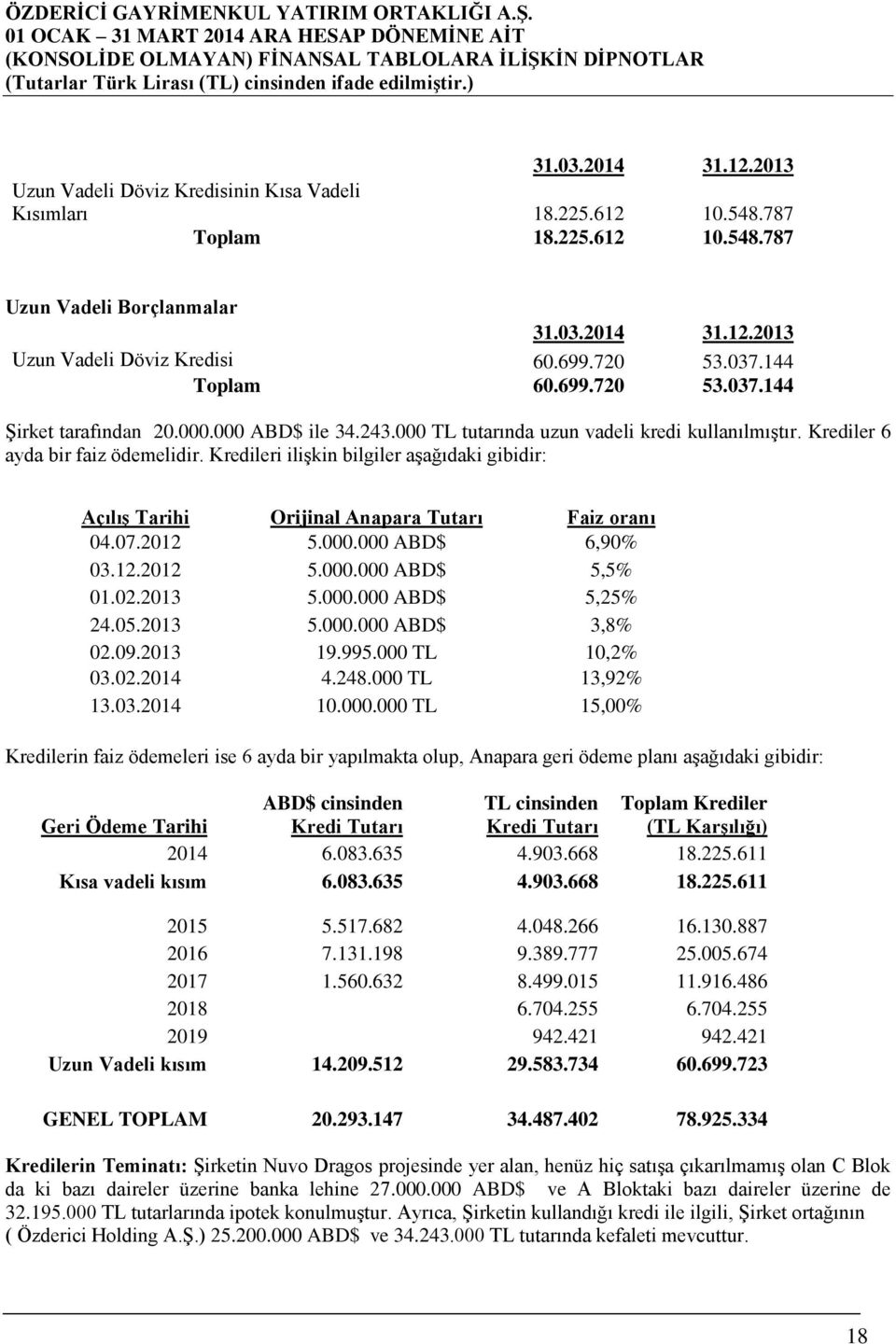 Kredileri ilişkin bilgiler aşağıdaki gibidir: AçılıĢ Tarihi Orijinal Anapara Tutarı Faiz oranı 04.07.2012 5.000.000 ABD$ 6,90% 03.12.2012 5.000.000 ABD$ 5,5% 01.02.2013 5.000.000 ABD$ 5,25% 24.05.