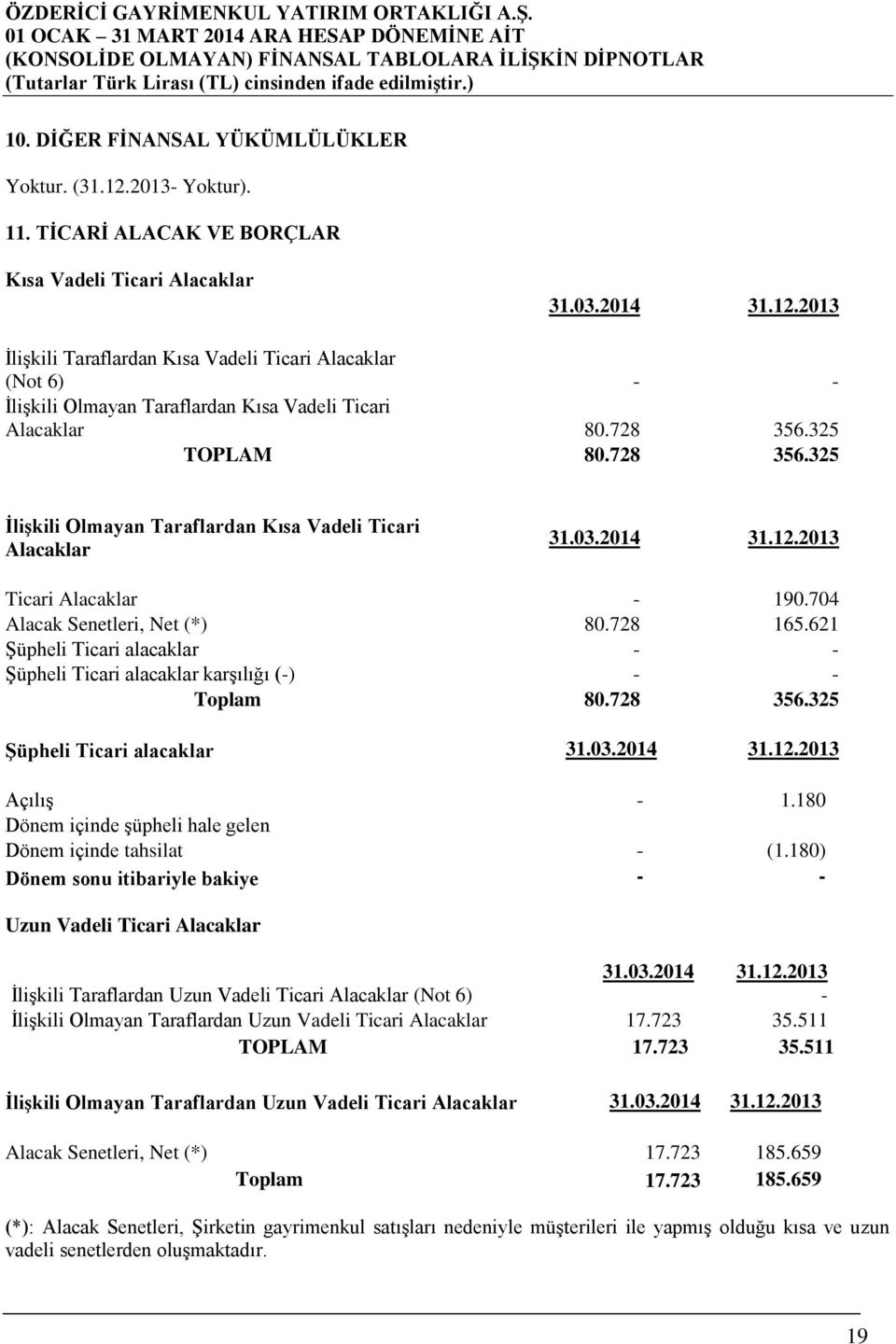 728 356.325 ĠliĢkili Olmayan Taraflardan Kısa Vadeli Ticari Alacaklar Ticari Alacaklar - 190.704 Alacak Senetleri, Net (*) 80.728 165.