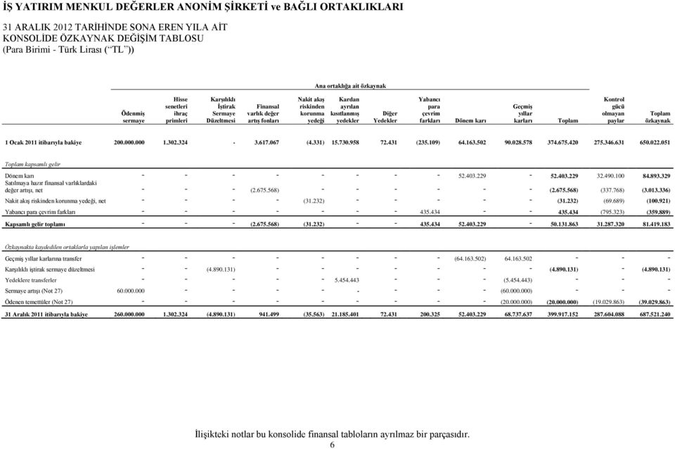 paylar Toplam özkaynak 1 Ocak 2011 itibarıyla bakiye 200.000.000 1.302.324-3.617.067 (4.331) 15.730.958 72.431 (235.109) 64.163.502 90.028.578 374.675.420 275.346.631 650.022.
