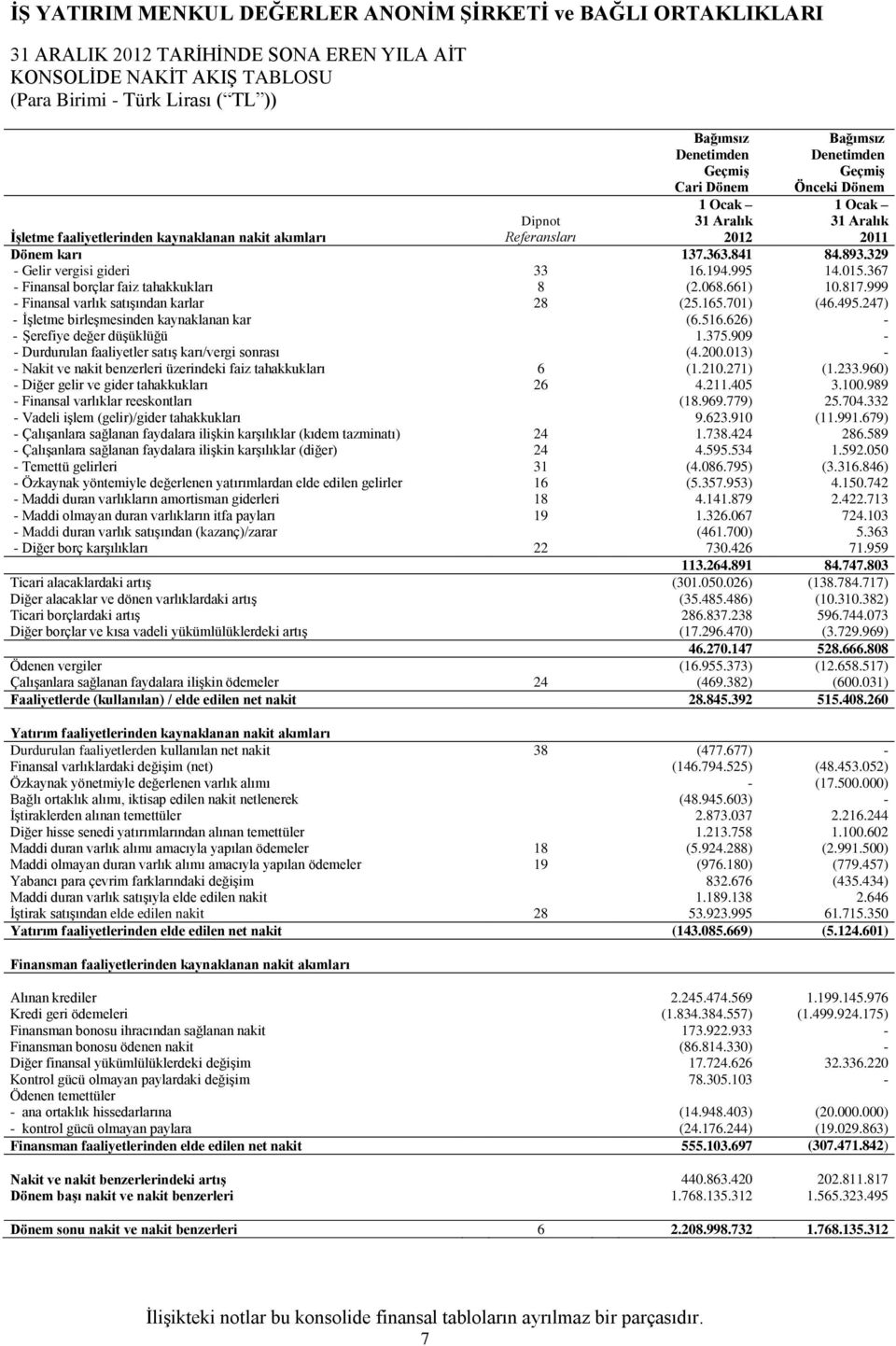 661) 10.817.999 - Finansal varlık satıģından karlar 28 (25.165.701) (46.495.247) - ĠĢletme birleģmesinden kaynaklanan kar (6.516.626) - - ġerefiye değer düģüklüğü 1.375.