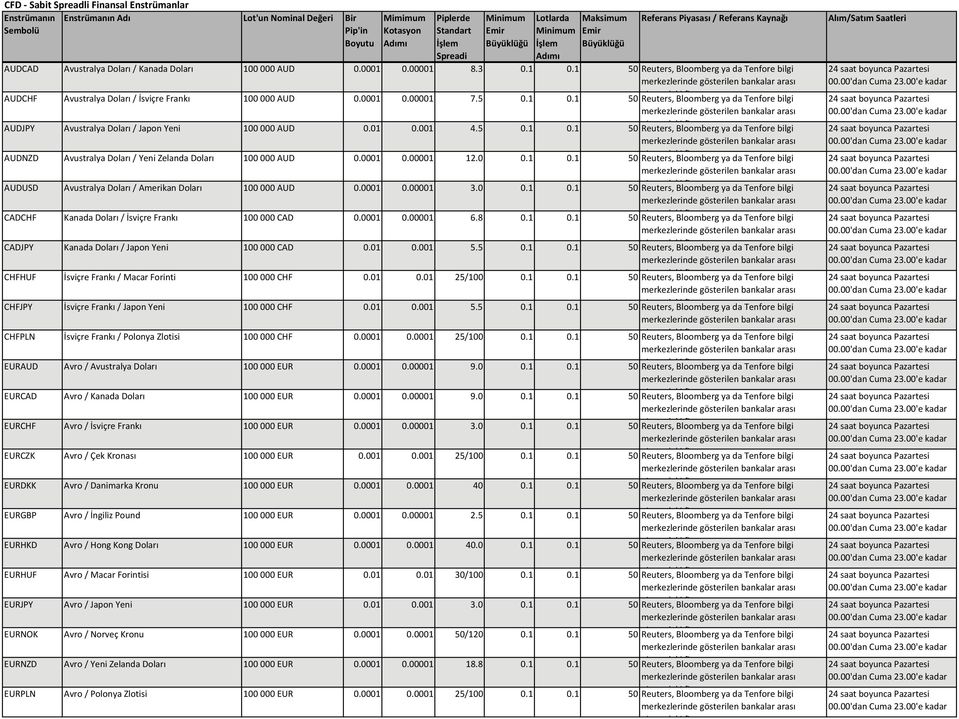 00001 3.0 CADCHF Kanada Doları / İsviçre Frankı 100 000 CAD 0.00001 6.8 CADJPY Kanada Doları / Japon Yeni 100 000 CAD 0.01 0.001 5.5 CHFHUF İsviçre Frankı / Macar Forinti 100 000 CHF 0.01 0.01 25/100 CHFJPY İsviçre Frankı / Japon Yeni 100 000 CHF 0.