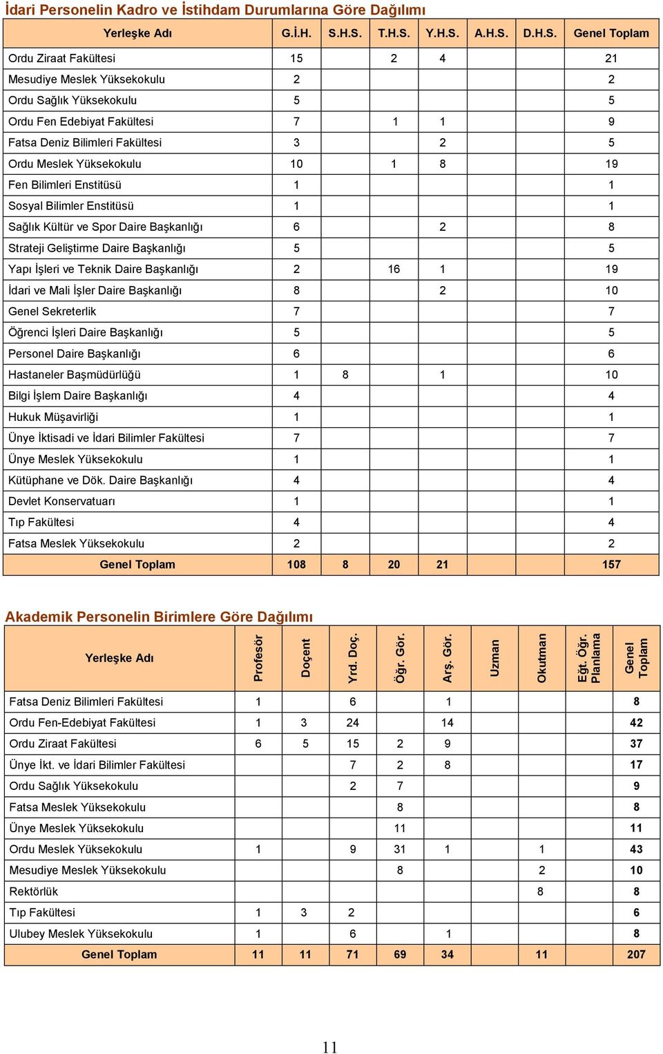 Meslek Yüksekokulu Fen Bilimleri Enstitüsü Sosyal Bilimler Enstitüsü Sağlık Kültür ve Spor Daire Başkanlığı 6 Strateji Geliştirme Daire Başkanlığı 5 Yapı İşleri ve Teknik Daire Başkanlığı İdari ve