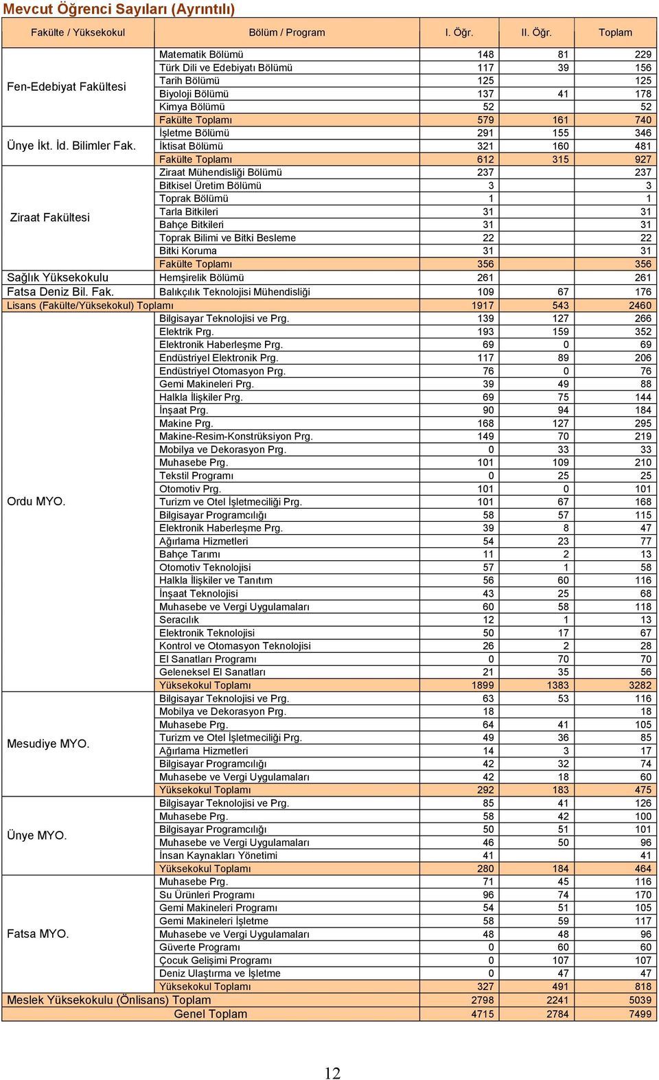 İktisat Bölümü Fakülte Toplamı Ziraat Mühendisliği Bölümü Bitkisel Üretim Bölümü Toprak Bölümü Tarla Bitkileri Ziraat Fakültesi Bahçe Bitkileri Toprak Bilimi ve Bitki Besleme Bitki Koruma Fakülte