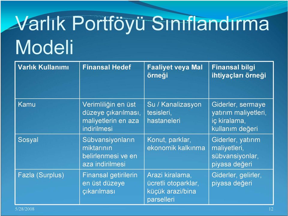 düzeye çıkarılması Su / Kanalizasyon tesisleri, hastaneleri Konut, parklar, ekonomik kalkınma Arazi kiralama, ücretli otoparklar, küçük arazi/bina parselleri