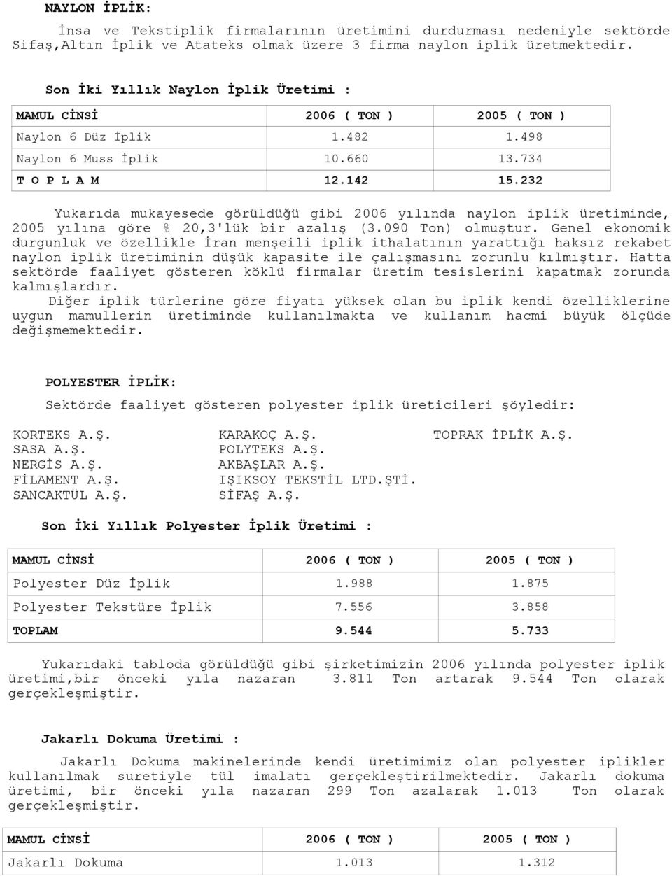 232 Yukarıda mukayesede görüldüğü gibi 2006 yılında naylon iplik üretiminde, 2005 yılına göre % 20,3'lük bir azalış (3.090 Ton) olmuştur.