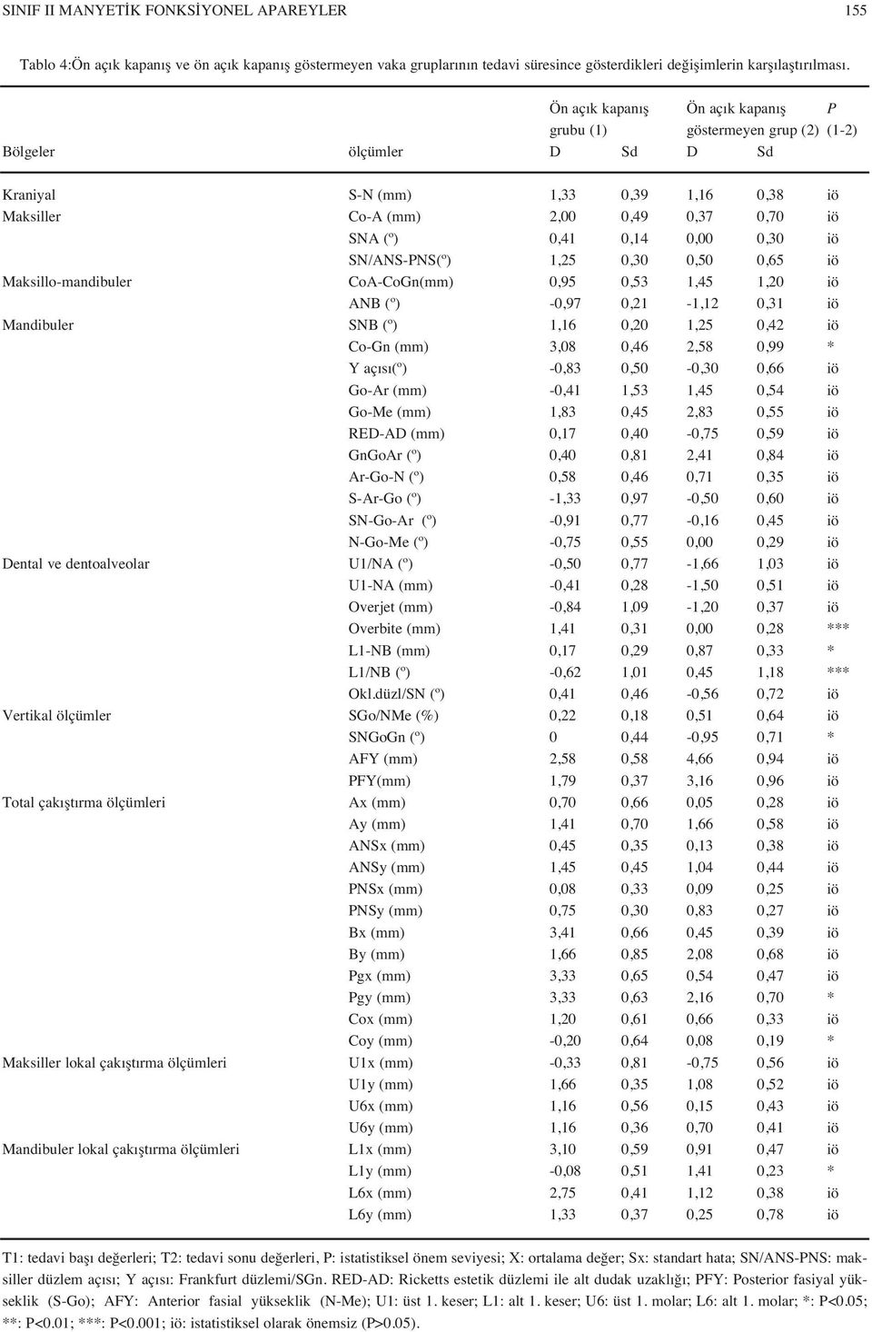 0,14 0,00 0,30 iö SN/ANS-PNS(º) 1,25 0,30 0,50 0,65 iö Maksillo-mandibuler CoA-CoGn(mm) 0,95 0,53 1,45 1,20 iö ANB (º) -0,97 0,21-1,12 0,31 iö Mandibuler SNB (º) 1,16 0,20 1,25 0,42 iö Co-Gn (mm)