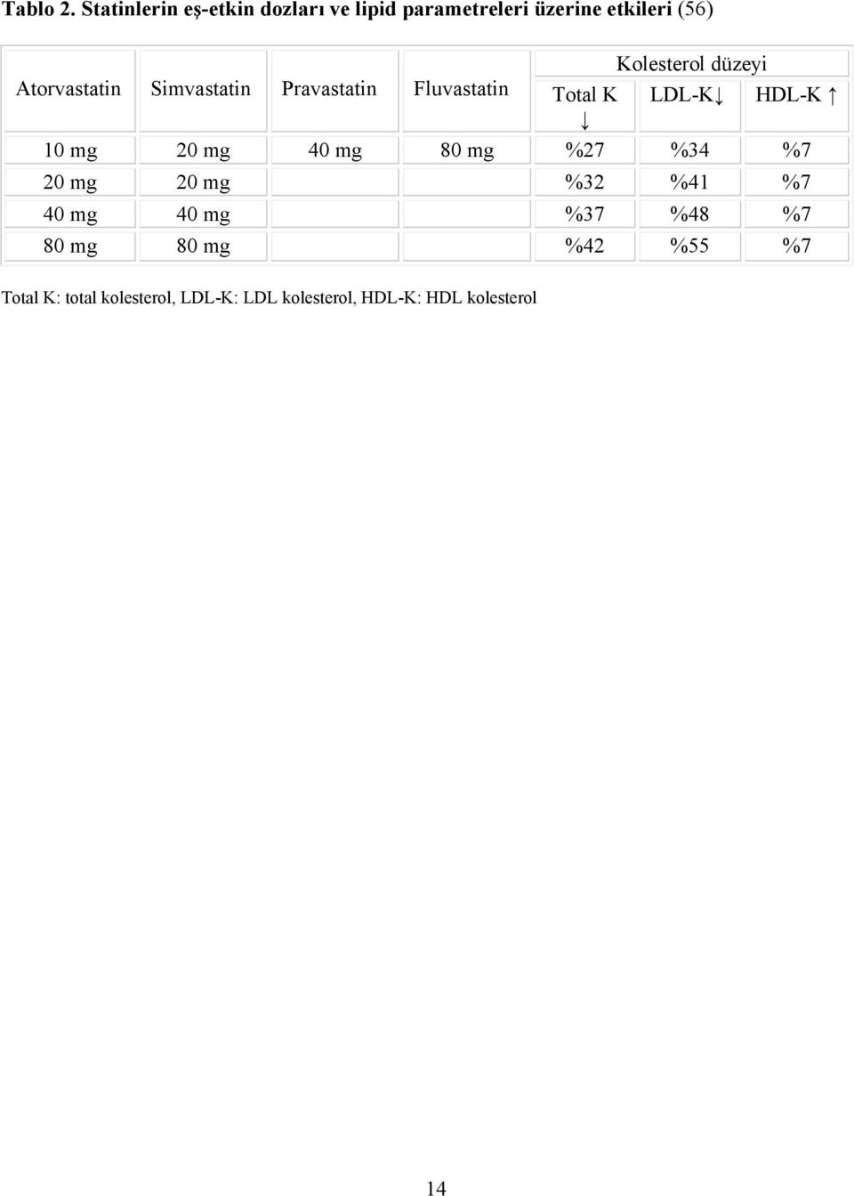 olesterol düzeyi Atorvastatin Simvastatin Pravastatin Fluvastatin Total LDL- HDL-