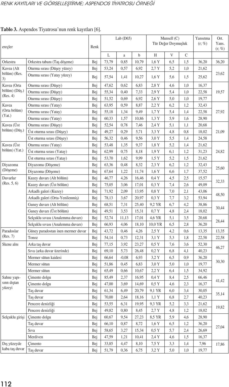 yüzey) Bej 53,24 0,57 6,92 2,7 Y 5,2 1,0 21,62 bölüm) (Res.