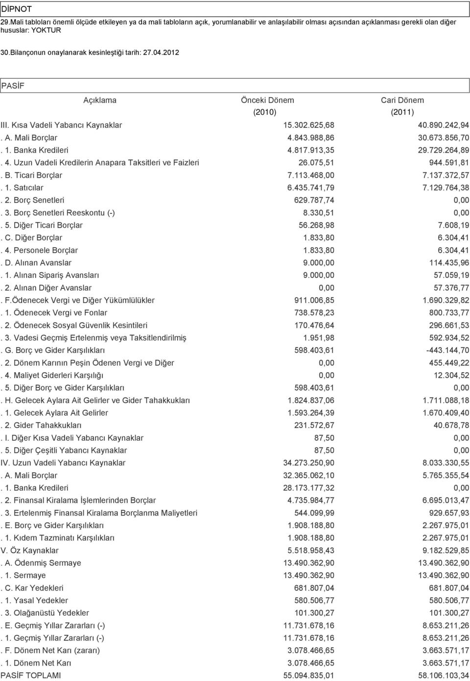 856,70. 1. Banka Kredileri 4.817.913,35 29.729.264,89. 4. Uzun Vadeli Kredilerin Anapara Taksitleri ve Faizleri 26.075,51 944.591,81. B. Ticari Borçlar 7.113.468,00 7.137.372,57. 1. Satıcılar 6.435.