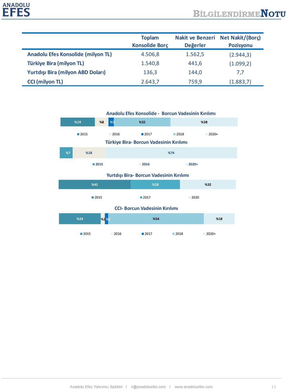 883,7) Anadolu Efes Konsolide - Borcun Vadesinin Kırılımı %19 %8 %3 %32 %38 2015 2016 2017 2018 2020+ Türkiye Bira- Borcun Vadesinin Kırılımı %7