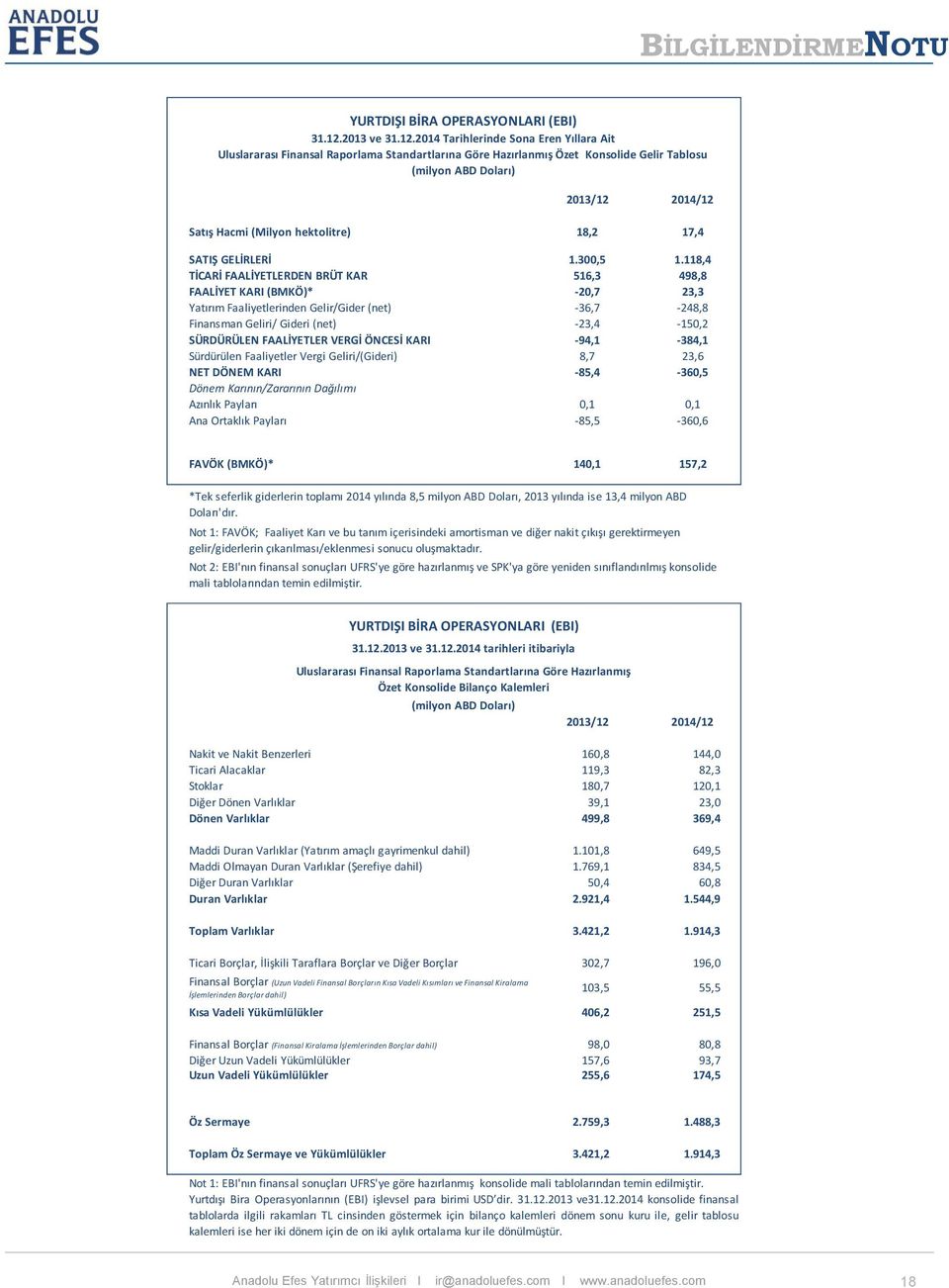 2014 Tarihlerinde Sona Eren Yıllara Ait Uluslararası Finansal Raporlama Standartlarına Göre Hazırlanmış Özet Konsolide Gelir Tablosu (milyon ABD Doları) 2013/12 2014/12 Satış Hacmi (Milyon