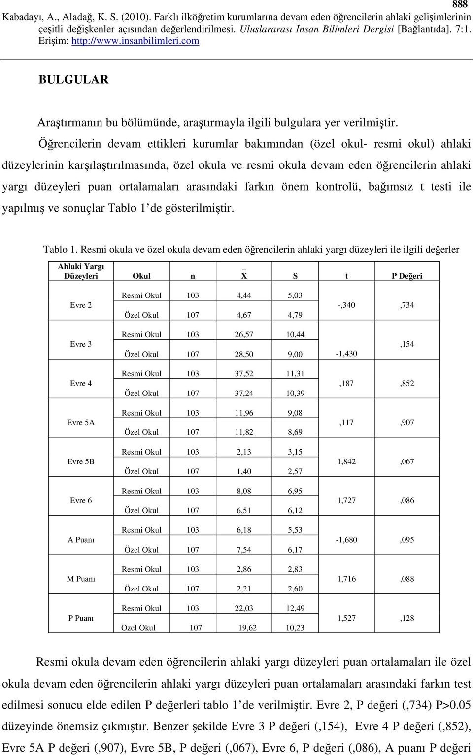 ortalamaları arasındaki farkın önem kontrolü, bağımsız t testi ile yapılmış ve sonuçlar Tablo 1 