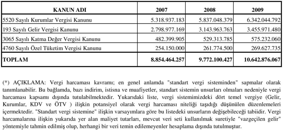 067 (*) AÇIKLAMA: Vergi harcaması kavramı; en genel anlamda "standart vergi sisteminden" sapmalar olarak tanımlanabilir.