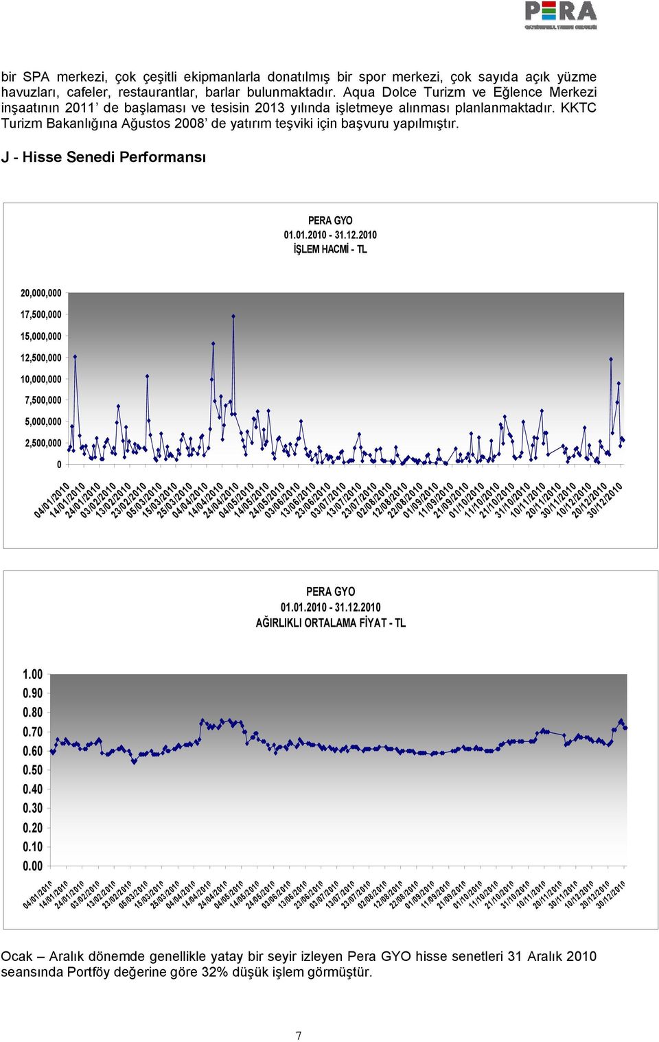 KKTC Turizm Bakanlığına Ağustos 2008 de yatırım teşviki için başvuru yapılmıştır. J - Hisse Senedi Performansı PERA GYO 01.01.2010-31.12.