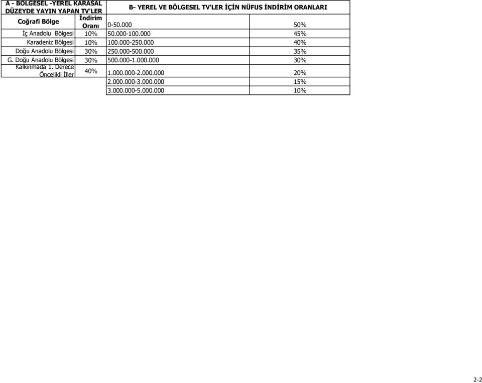 000-250.000 40% Doğu Anadolu Bölgesi 30% 250.000-500.000 35% G. Doğu Anadolu Bölgesi 30% 500.000-1.000.000 30% Kalkınmada 1.