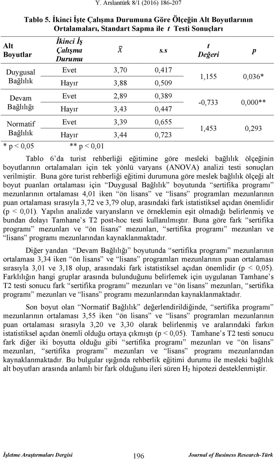 Tablo 6 da turist rehberliği eğitimine göre mesleki bağlılık ölçeğinin boyutlarının ortalamaları için tek yönlü varyans (ANOVA) analizi testi sonuçları verilmiştir.