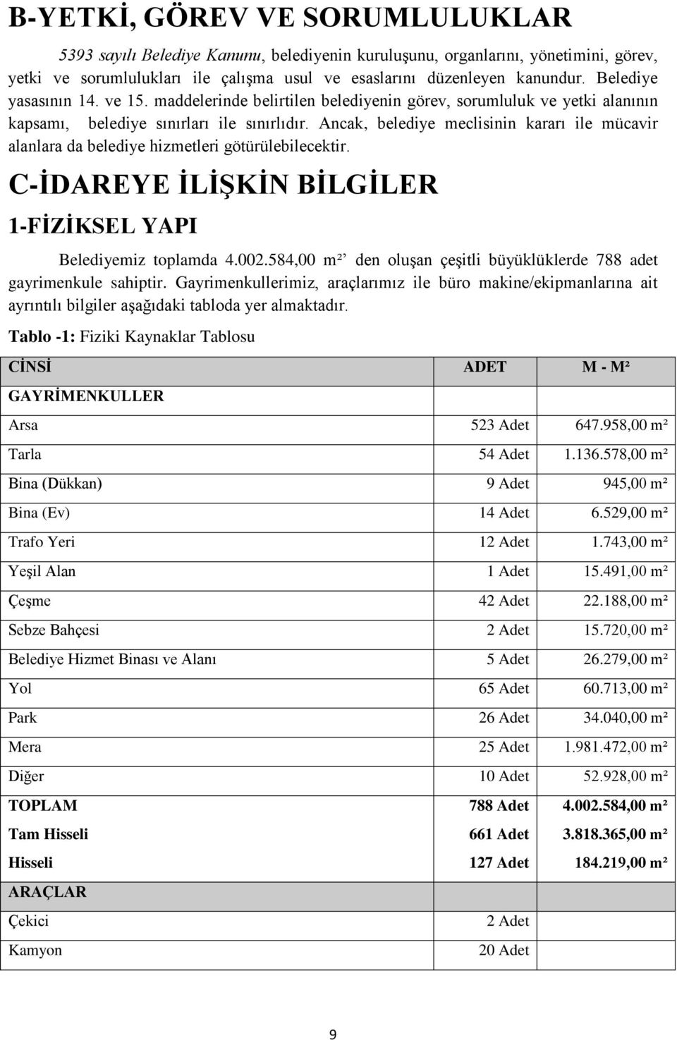 Ancak, belediye meclisinin kararı ile mücavir alanlara da belediye hizmetleri götürülebilecektir. C-İDAREYE İLİŞKİN BİLGİLER 1-FİZİKSEL YAPI Belediyemiz toplamda 4.002.