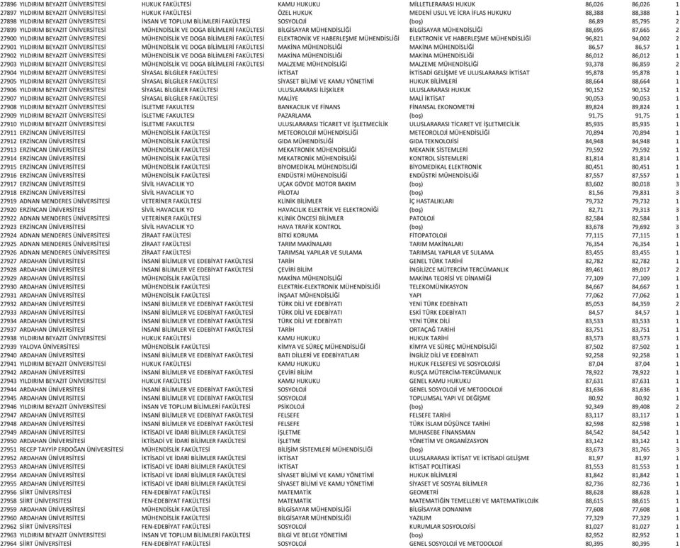BİLGİSAYAR MÜHENDİSLİĞİ BİLGİSAYAR MÜHENDİSLİĞİ 88,695 87,665 2 27900 YILDIRIM BEYAZIT ÜNİVERSİTESİ MÜHENDİSLİK VE DOGA BİLİMLERİ FAKÜLTESİ ELEKTRONİK VE HABERLEŞME MÜHENDİSLİĞİ ELEKTRONİK VE