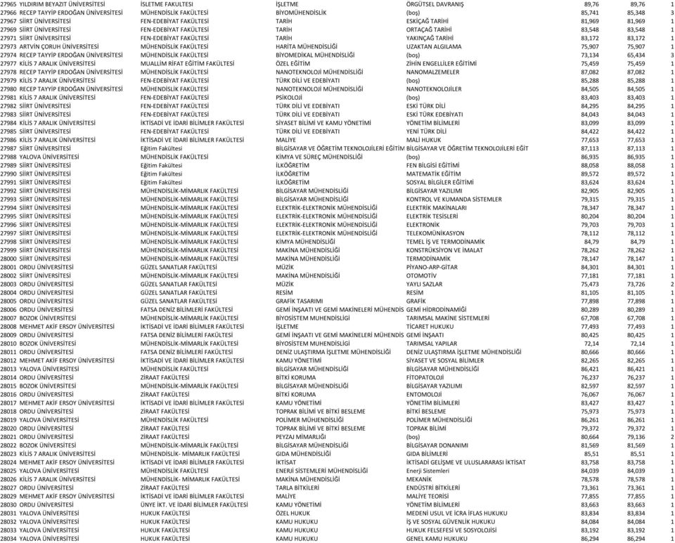 EDEBİYAT FAKÜLTESİ TARİH YAKINÇAĞ TARİHİ 83,172 83,172 1 27973 ARTVİN ÇORUH ÜNİVERSİTESİ MÜHENDİSLİK FAKÜLTESİ HARİTA MÜHENDİSLİĞİ UZAKTAN ALGILAMA 75,907 75,907 1 27974 RECEP TAYYİP ERDOĞAN