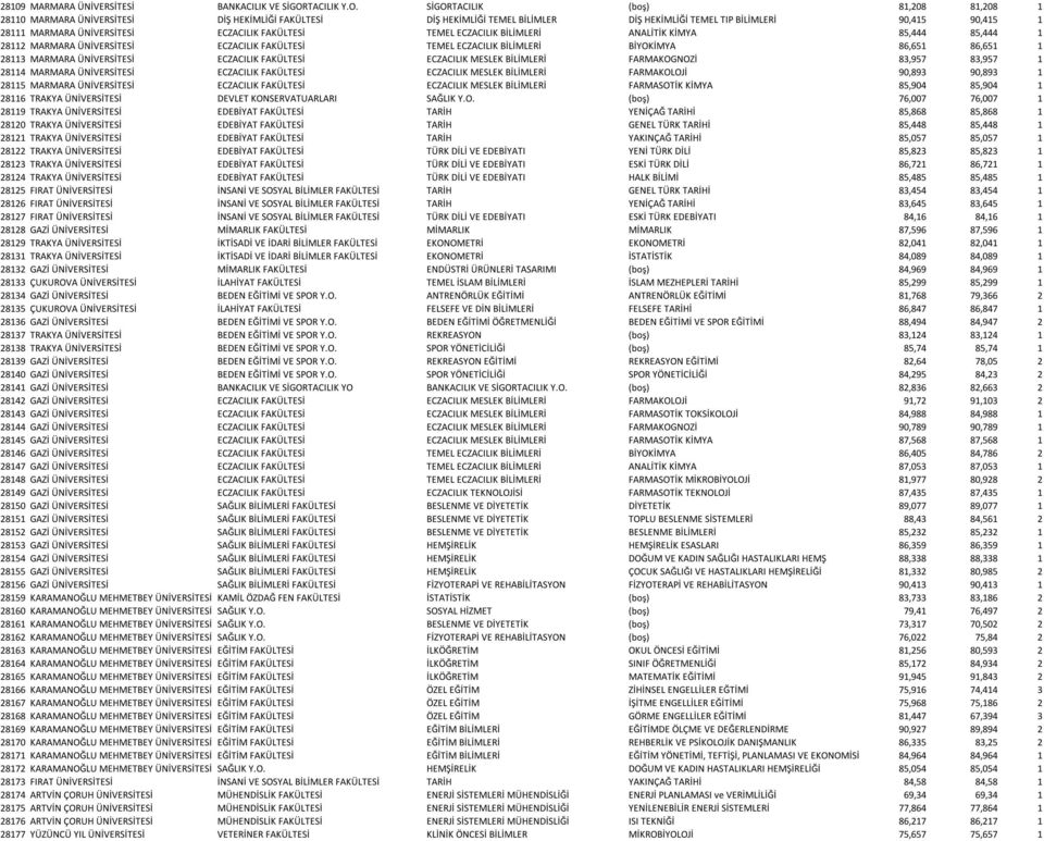 SİGORTACILIK (boş) 81,208 81,208 1 28110 MARMARA ÜNİVERSİTESİ DİŞ HEKİMLİĞİ FAKÜLTESİ DİŞ HEKİMLİĞİ TEMEL BİLİMLER DİŞ HEKİMLİĞİ TEMEL TIP BİLİMLERİ 90,415 90,415 1 28111 MARMARA ÜNİVERSİTESİ
