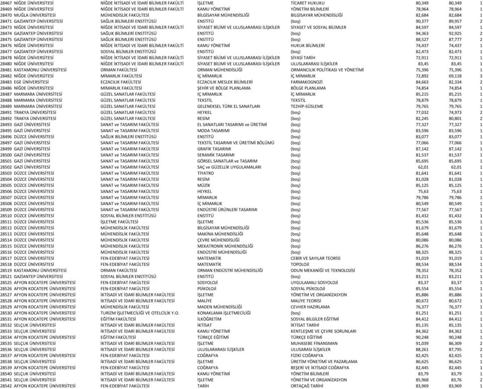 ENSTİTÜ (boş) 90,377 89,957 2 28473 NİĞDE ÜNİVERSİTESİ NİĞDE İKTİSADİ VE İDARİ BİLİMLER FAKÜLTİ SİYASET BİLİMİ VE ULUSLARARASI İLİŞKİLER SİYASET VE SOSYAL BİLİMLER 84,597 84,597 1 28474 GAZİANTEP
