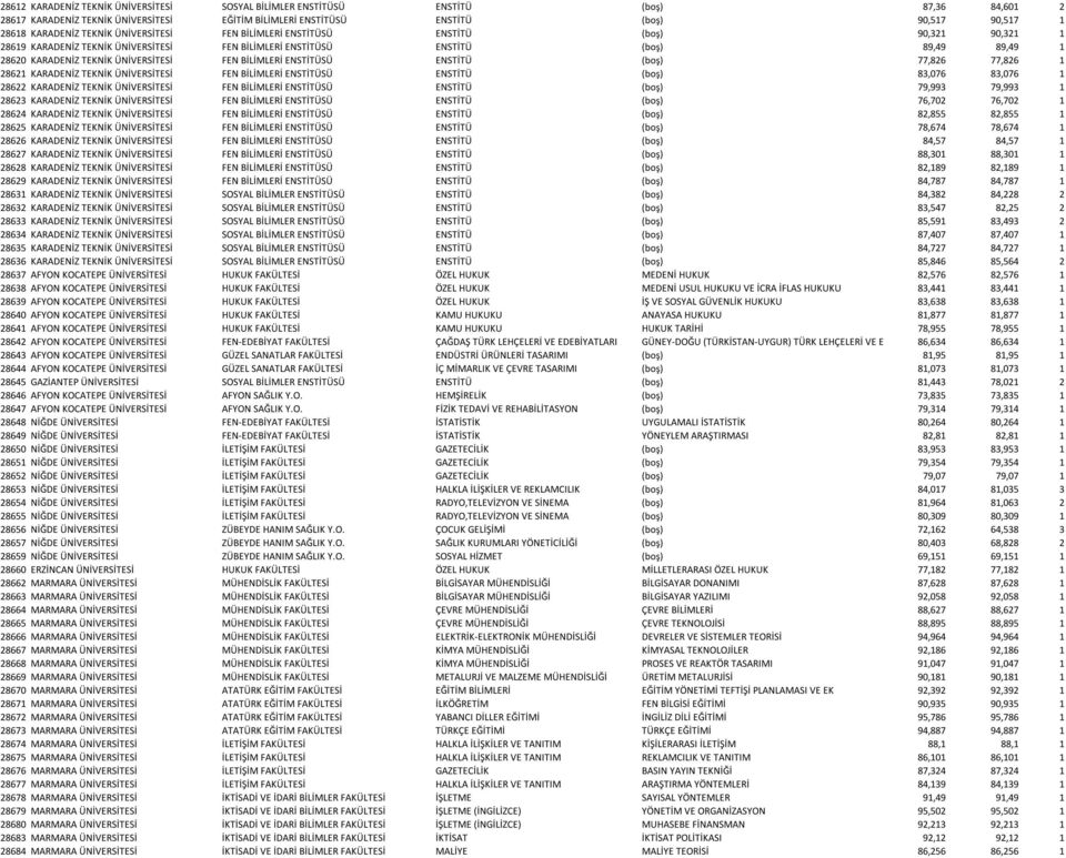 FEN BİLİMLERİ ENSTİTÜSÜ ENSTİTÜ (boş) 77,826 77,826 1 28621 KARADENİZ TEKNİK ÜNİVERSİTESİ FEN BİLİMLERİ ENSTİTÜSÜ ENSTİTÜ (boş) 83,076 83,076 1 28622 KARADENİZ TEKNİK ÜNİVERSİTESİ FEN BİLİMLERİ