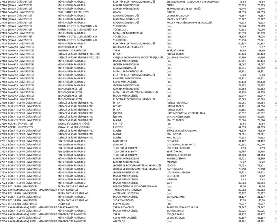 GRAFİK GRAFİK 81,659 81,659 1 27467 ŞIRNAK ÜNİVERSİTESİ MÜHENDİSLİK FAKÜLTESİ MADEN MÜHENDİSLİĞİ CEVHER HAZIRLAMA 73,357 73,357 1 27468 ŞIRNAK ÜNİVERSİTESİ MÜHENDİSLİK FAKÜLTESİ MADEN MÜHENDİSLİĞİ