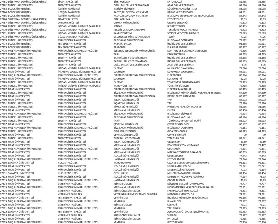 TELEVİZYON 84,531 84,531 1 27765 BOZOK ÜNİVERSİTESİ İLETİŞİM FAKÜLTESİ RADYO,TELEVİZYON VE SİNEMA BİLİŞİM VE ENFORMASYON TEKNOLOJİLERİ 84,343 84,343 1 27766 SÜLEYMAN DEMİREL ÜNİVERSİTESİ ZİRAAT