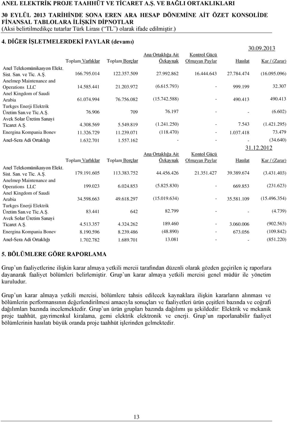 307 Anel Kingdom of Saudi Arabia 61.074.994 76.756.082 (15.742.588) - 490.413 490.413 Turkges Enerji Elektrik Üretim San.ve Tic.A.Ş. 76.906 709 76.197 - - (6.602) Avek Solar Üretim Sanayi Ticaret A.Ş. 4.308.