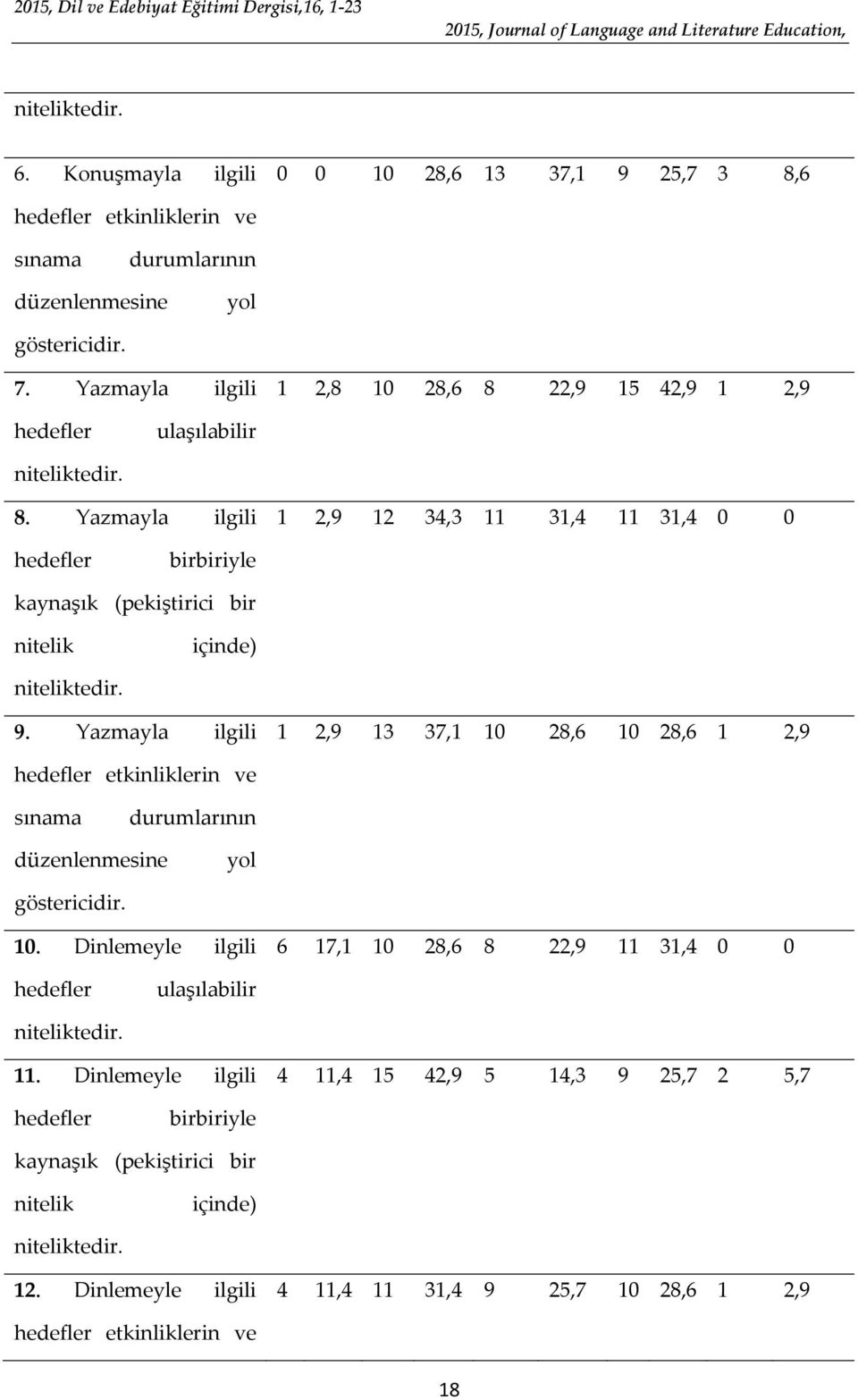 Yazmayla ilgili 1 2,9 12 34,3 11 31,4 11 31,4 0 0 hedefler birbiriyle kaynaşık (pekiştirici bir nitelik içinde) 9.