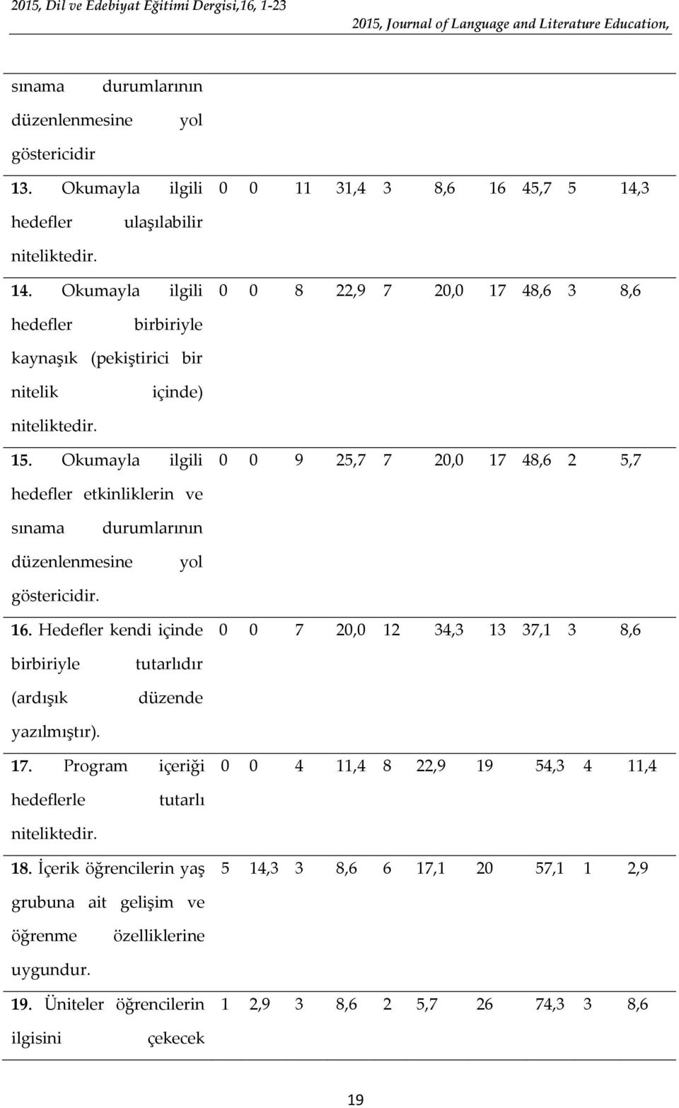 Okumayla ilgili 0 0 9 25,7 7 20,0 17 48,6 2 5,7 hedefler etkinliklerin ve sınama durumlarının düzenlenmesine yol göstericidir. 16.