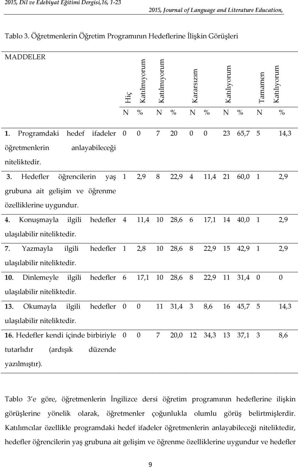 Hedefler öğrencilerin yaş 1 2,9 8 22,9 4 11,4 21 60,0 1 2,9 grubuna ait gelişim ve öğrenme özelliklerine uygundur. 4. Konuşmayla ilgili hedefler 4 11,4 10 28,6 6 17,1 14 40,0 1 2,9 ulaşılabilir 7.