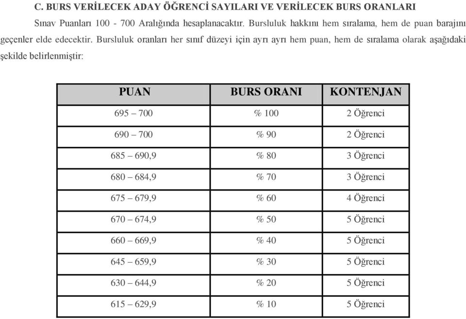 Bursluluk oranları her sınıf düzeyi için ayrı ayrı hem puan, hem de sıralama olarak aşağıdaki şekilde belirlenmiştir: PUAN BURS ORANI KONTENJAN