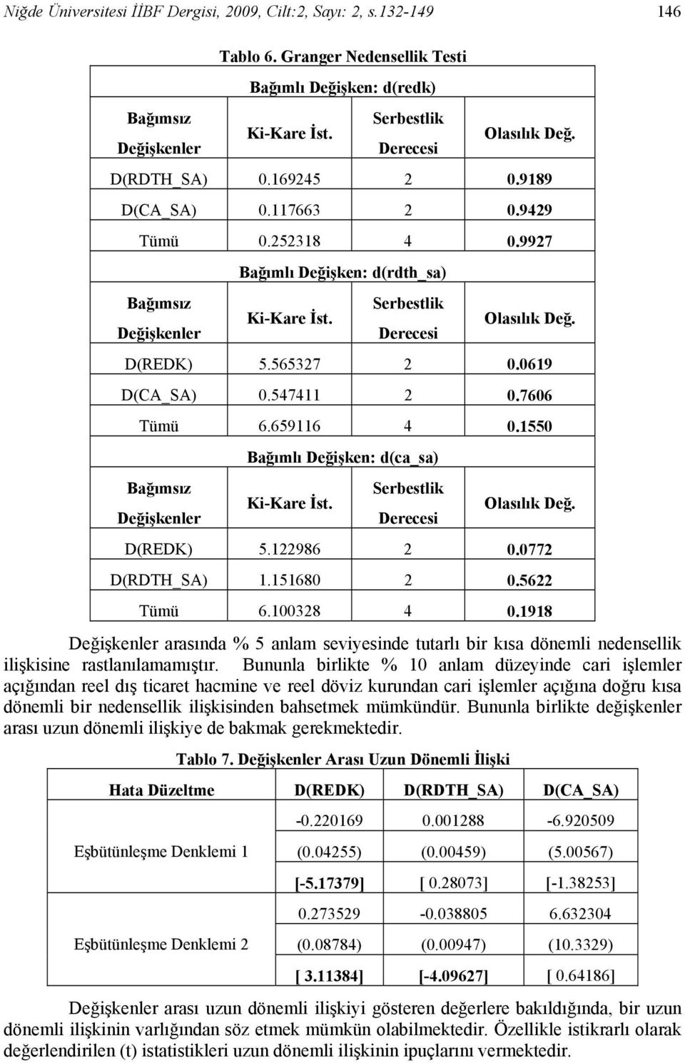 547411 2.766 Tümü 6.659116 4.155 Bağımsız Değişkenler Bağımlı Değişken: d(ca_sa) Ki-Kare İst. Serbestlik Derecesi Olasılık Değ. D(REDK) 5.122986 2.772 D(RDTH_SA) 1.15168 2.5622 Tümü 6.1328 4.