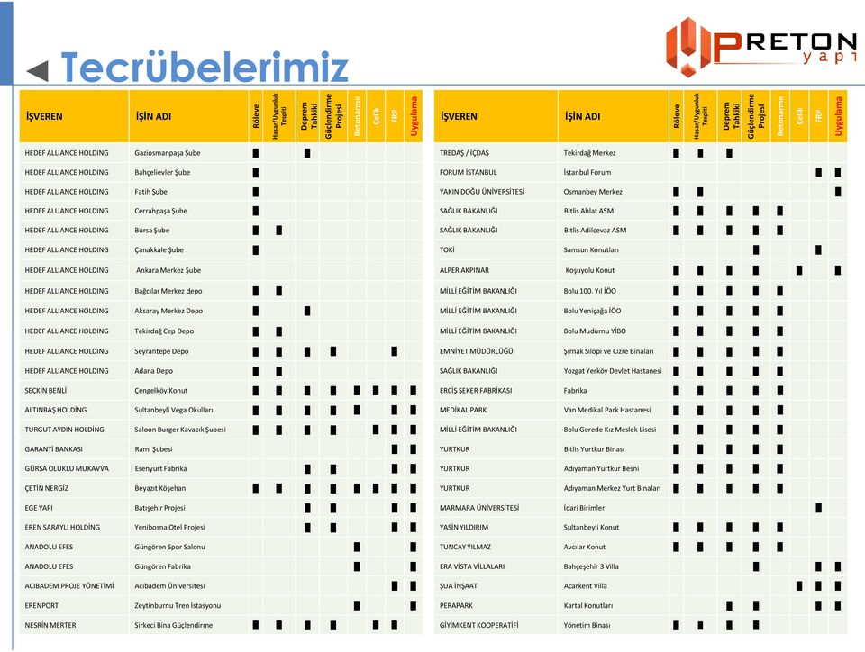 ALLIANCE HOLDING Bursa Şube HEDEF ALLIANCE HOLDING Çanakkale Şube TREDAŞ / İÇDAŞ Tekirdağ Merkez FORUM İSTANBUL İstanbul Forum YAKIN DOĞU ÜNİVERSİTESİ Osmanbey Merkez SAĞLIK BAKANLIĞI Bitlis Ahlat