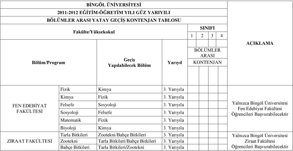 Yarıyıla Matematik Fizik 3. Yarıyıla Yalnızca Bingöl Üniversitesi Fen Edebiyat Fakültesi Öğrencileri Başvurabilecektir Biyoloji Kimya 3.