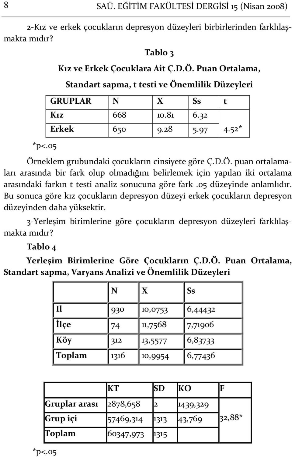 05 düzeyinde anlamlıdır. Bu sonuca göre kız çocukların depresyon düzeyi erkek çocukların depresyon düzeyinden daha yüksektir.