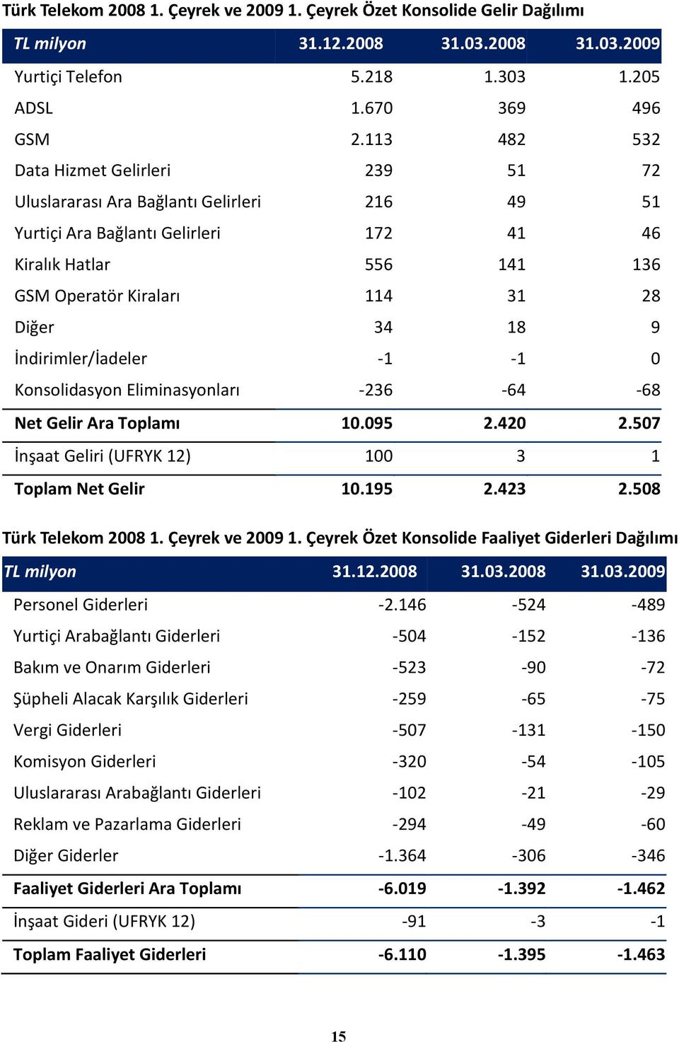 18 9 İndirimler/İadeler -1-1 0 Konsolidasyon Eliminasyonları -236-64 -68 Net Gelir Ara Toplamı 10.095 2.420 2.507 İnşaat Geliri (UFRYK 12) 100 3 1 Toplam Net Gelir 10.195 2.423 2.