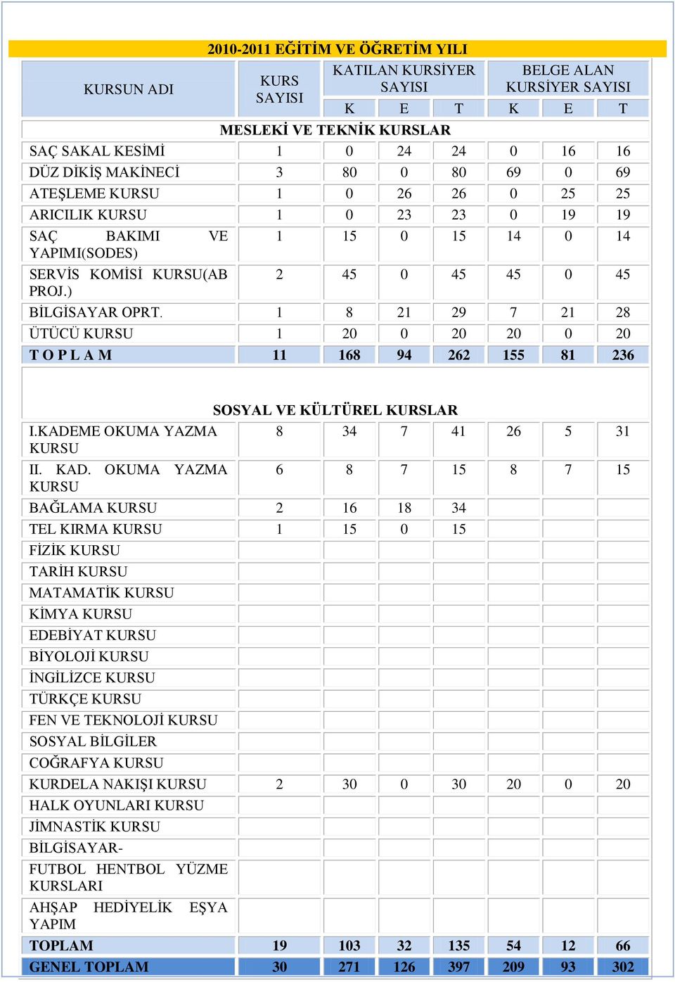 1 8 21 29 7 21 28 ÜTÜCÜ U 1 20 0 20 20 0 20 T O P L A M 11 168 94 262 155 81 236 SOSYAL VE KÜLTÜREL LAR I.KADEME OKUMA YAZMA U 8 34 7 41 26 5 31 II. KAD.