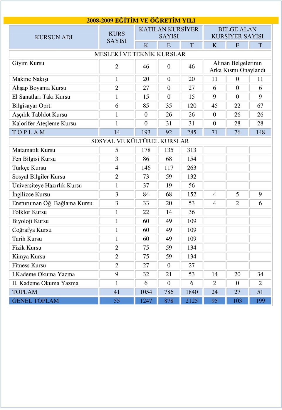 6 85 35 120 45 22 67 Aşçılık Tabldot Kursu 1 0 26 26 0 26 26 Kalorifer Ateşleme Kursu 1 0 31 31 0 28 28 T O P L A M 14 193 92 285 71 76 148 SOSYAL VE KÜLTÜREL LAR Matamatik Kursu 5 178 135 313 Fen